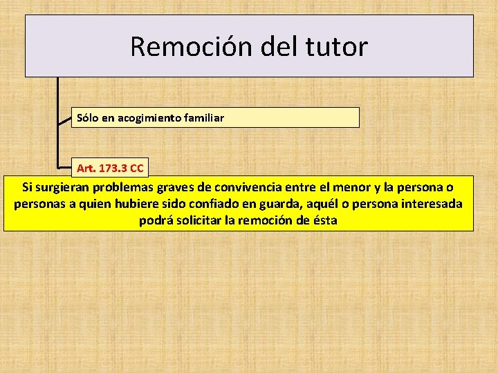 Remoción del tutor Sólo en acogimiento familiar Art. 173. 3 CC Si surgieran problemas