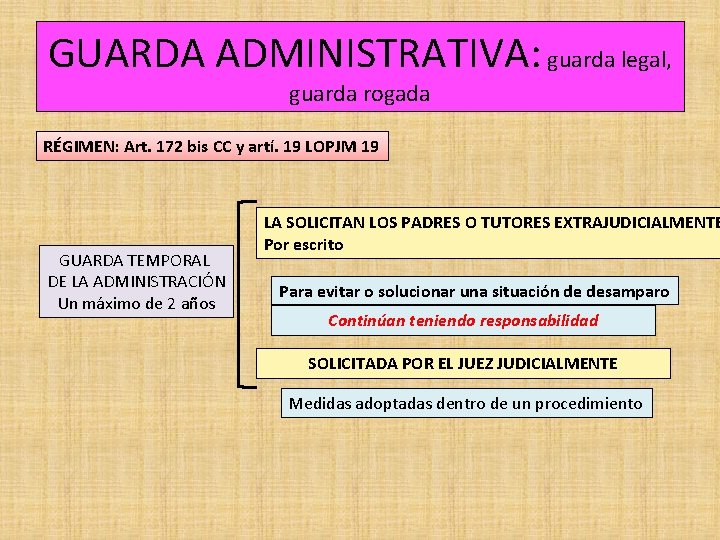 GUARDA ADMINISTRATIVA: guarda legal, guarda rogada RÉGIMEN: Art. 172 bis CC y artí. 19