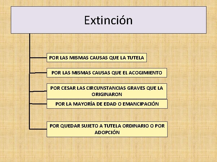 Extinción POR LAS MISMAS CAUSAS QUE LA TUTELA POR LAS MISMAS CAUSAS QUE EL