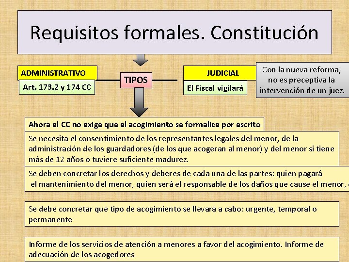 Requisitos formales. Constitución ADMINISTRATIVO Art. 173. 2 y 174 CC TIPOS JUDICIAL El Fiscal
