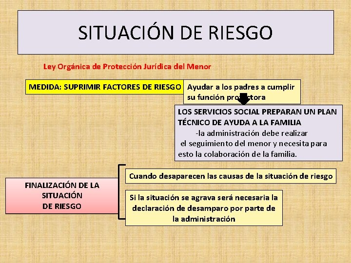 SITUACIÓN DE RIESGO Ley Orgánica de Protección Jurídica del Menor MEDIDA: SUPRIMIR FACTORES DE