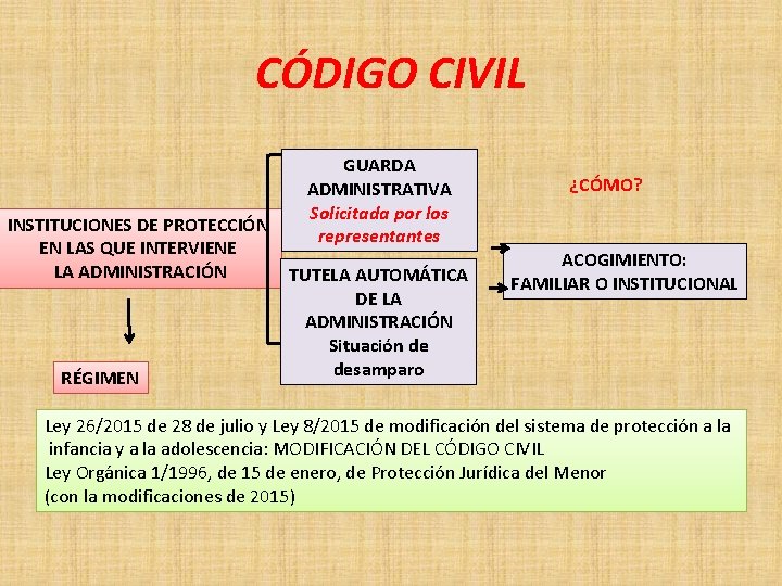 CÓDIGO CIVIL INSTITUCIONES DE PROTECCIÓN EN LAS QUE INTERVIENE LA ADMINISTRACIÓN RÉGIMEN GUARDA ADMINISTRATIVA