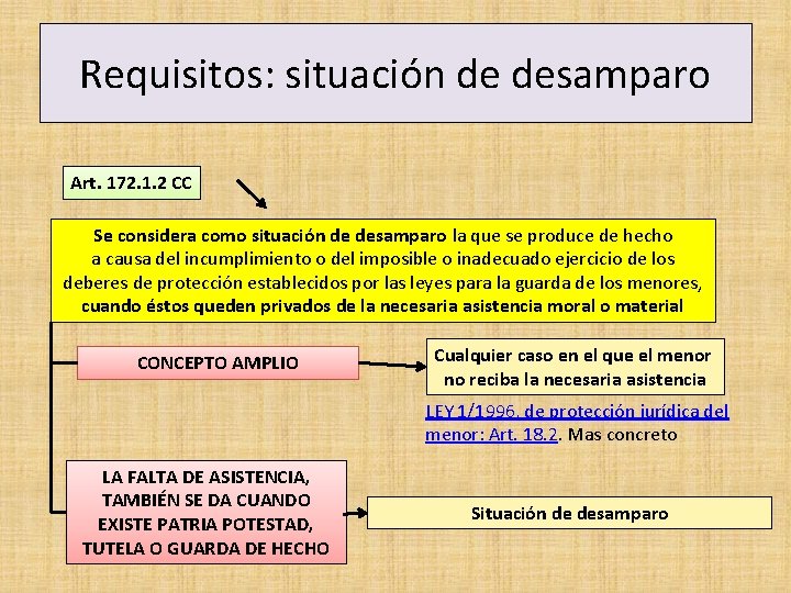 Requisitos: situación de desamparo Art. 172. 1. 2 CC Se considera como situación de