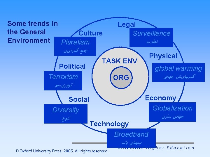 Some trends in the General Culture Environment Pluralism Legal Surveillance ﻧﻈﺎﺭﺕ ﺟﻤﻊ گﺮﺍیی Political