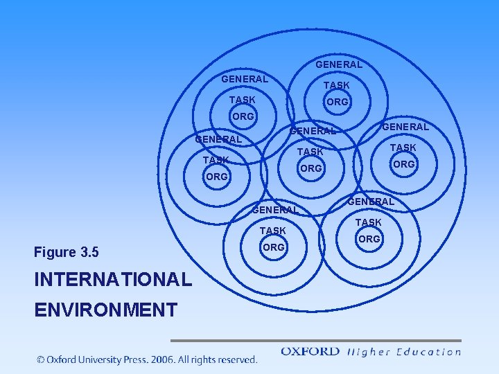 GENERAL TASK ORG GENERAL TASK ORG ORG GENERAL TASK Figure 3. 5 INTERNATIONAL ENVIRONMENT