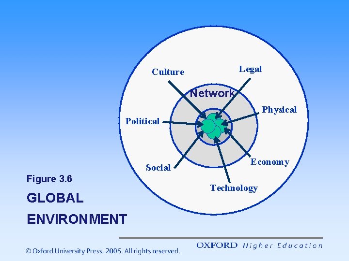 Legal Culture Network Physical Political Social Figure 3. 6 GLOBAL ENVIRONMENT Economy Technology 