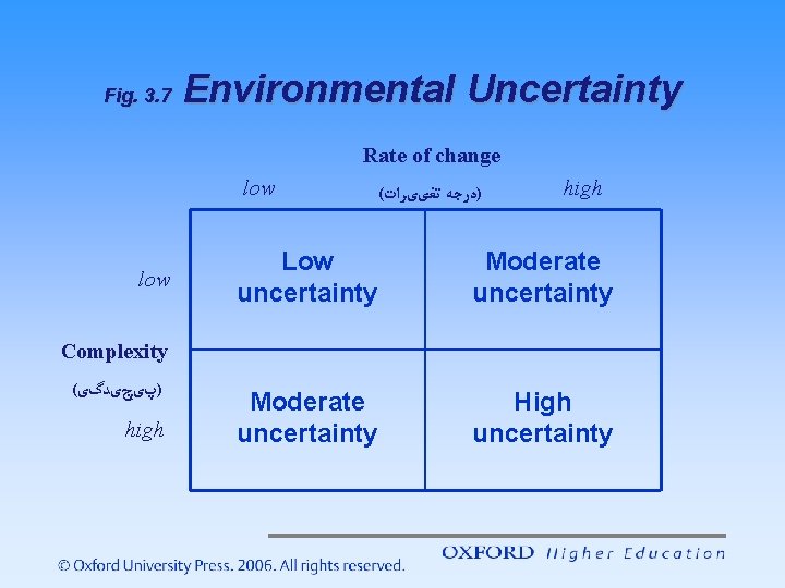 Fig. 3. 7 Environmental Uncertainty Rate of change low ( )ﺩﺭﺟﻪ ﺗﻐییﺮﺍﺕ high Low