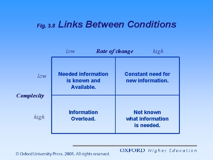 Fig. 3. 8 Links Between Conditions low Rate of change high Needed information is