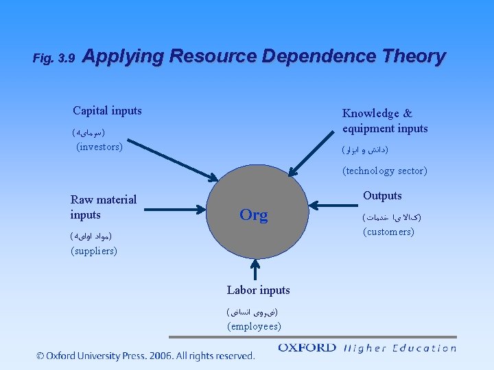Fig. 3. 9 Applying Resource Dependence Theory Capital inputs Knowledge & equipment inputs (