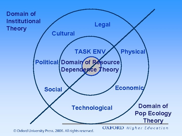 Domain of Institutional Theory Legal Cultural TASK ENV Physical Political Domain of Resource Dependence