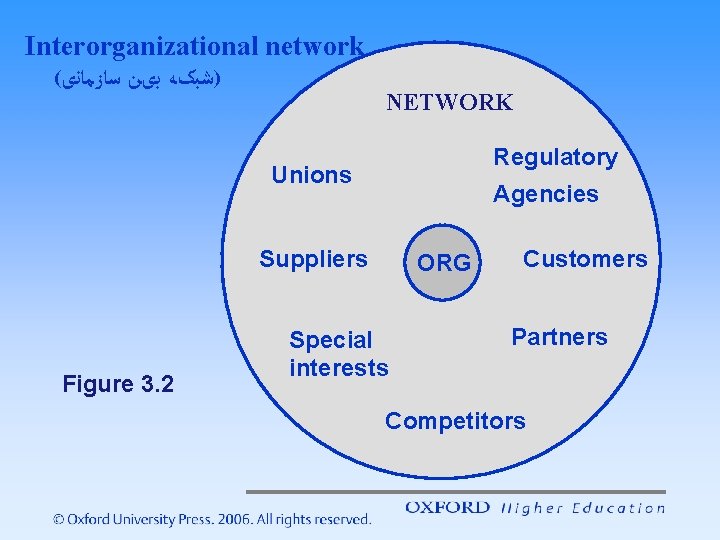 Interorganizational network ( )ﺷﺒکﻪ ﺑیﻦ ﺳﺎﺯﻣﺎﻧی NETWORK Regulatory Unions Agencies Suppliers Figure 3. 2