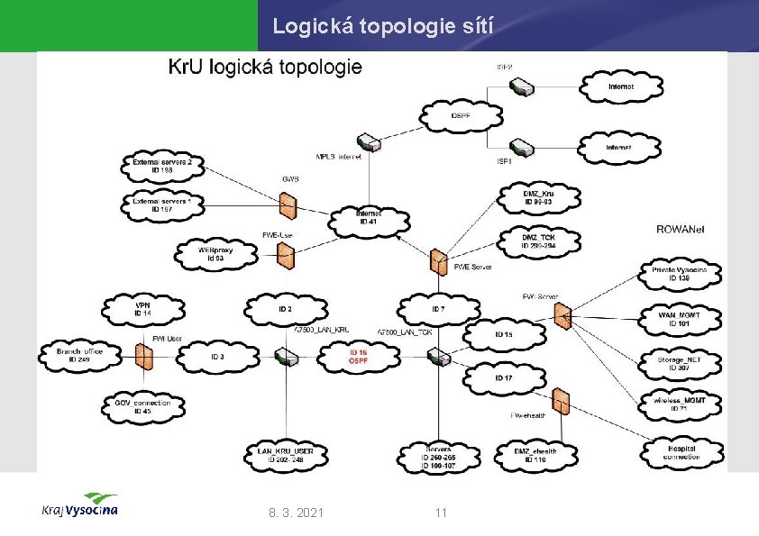 Logická topologie sítí 8. 3. 2021 11 