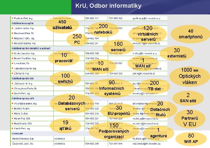 Kr. U, Odbor informatiky 450 uživatelů 200 250 120 noteboků PC 160 40 smartphonů