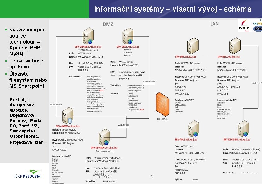Informační systémy – vlastní vývoj - schéma § Využívání open source technologií – Apache,