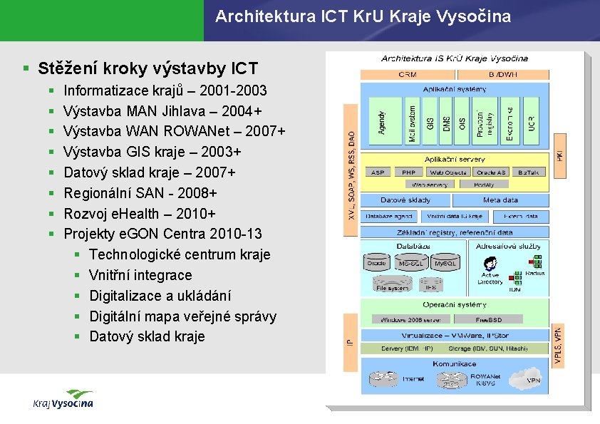 Architektura ICT Kr. U Kraje Vysočina § Stěžení kroky výstavby ICT § § §