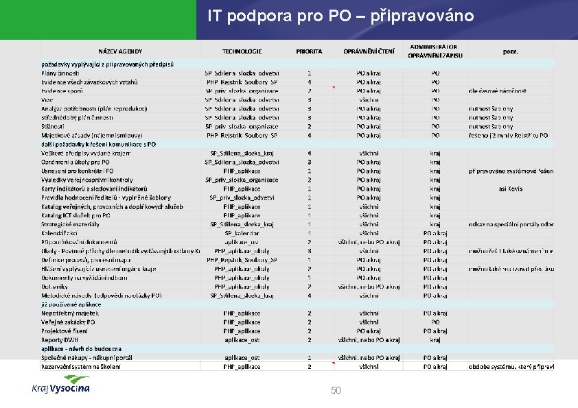 IT podpora pro PO – připravováno 50 