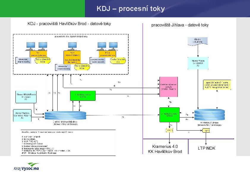 KDJ – procesní toky 