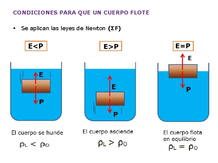 CONDICIONES PARA QUE UN CUERPO FLOTE § Se aplican las leyes de Newton (ΣF)