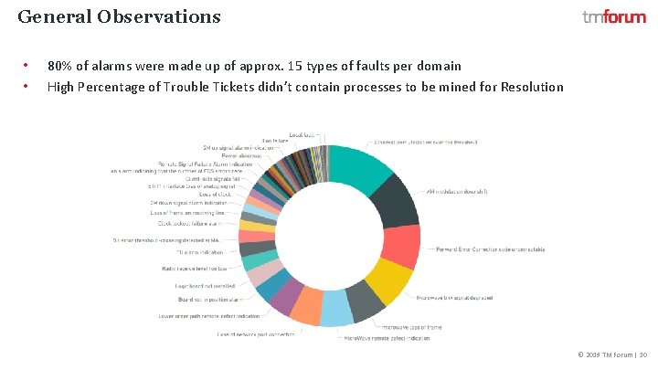 General Observations • • 80% of alarms were made up of approx. 15 types