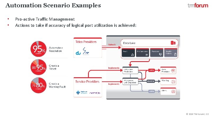 Automation Scenario Examples • • Pro-active Traffic Management Actions to take if accuracy of
