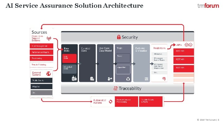 AI Service Assurance Solution Architecture © 2019 TM Forum | 8 