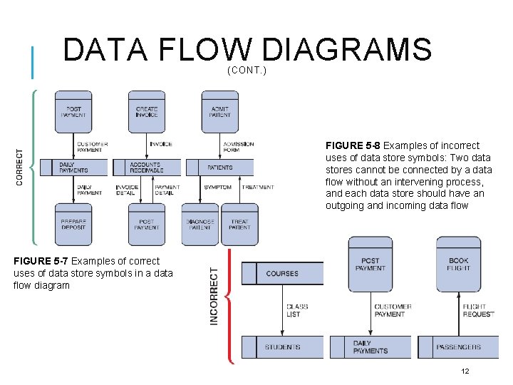 DATA FLOW DIAGRAMS (CONT. ) FIGURE 5 -8 Examples of incorrect uses of data