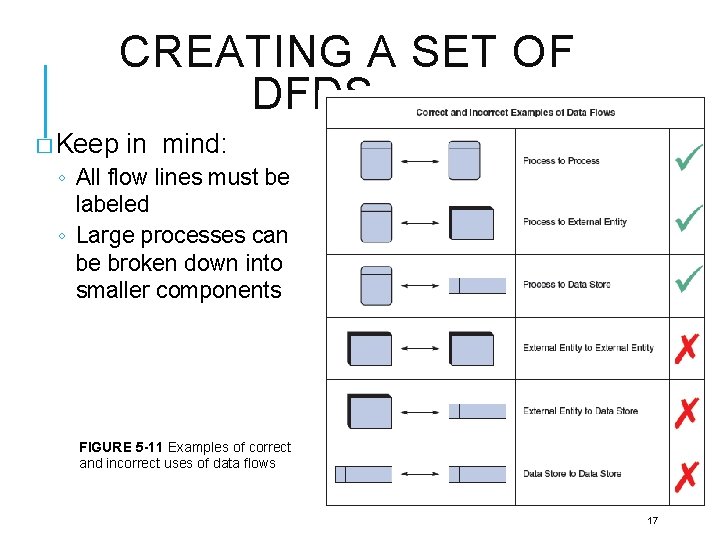 CREATING A SET OF DFDS (CONT. ) � Keep in mind: ◦ All flow