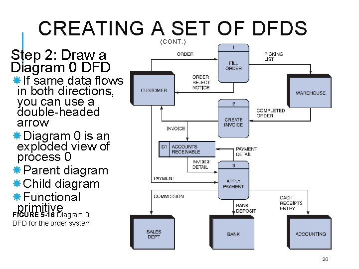 CREATING A SET OF DFDS (CONT. ) Step 2: Draw a Diagram 0 DFD