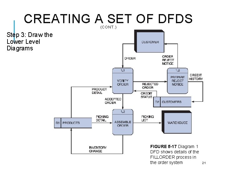 CREATING A SET OF DFDS (CONT. ) Step 3: Draw the Lower Level Diagrams