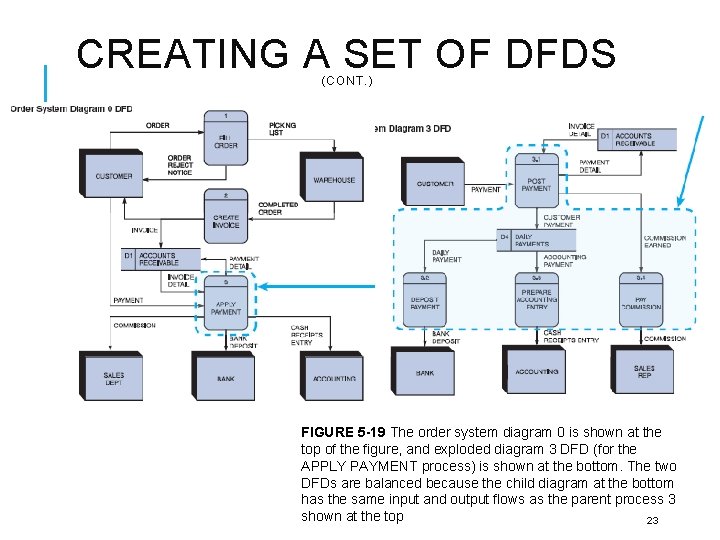 CREATING A SET OF DFDS (CONT. ) FIGURE 5 -19 The order system diagram
