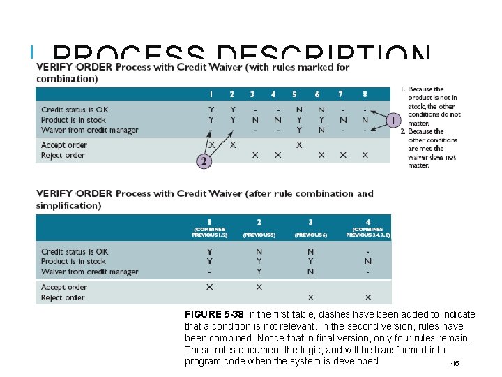 PROCESS DESCRIPTION TOOLS (CONT. ) FIGURE 5 -38 In the first table, dashes have