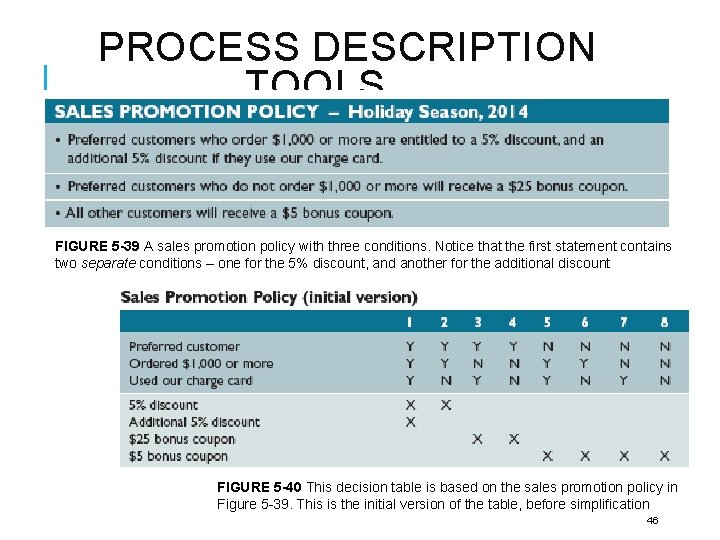 PROCESS DESCRIPTION TOOLS (CONT. ) FIGURE 5 -39 A sales promotion policy with three