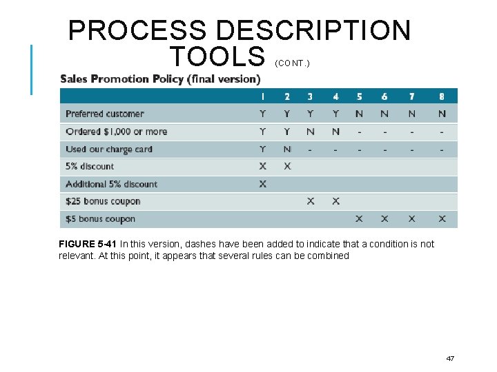 PROCESS DESCRIPTION TOOLS (CONT. ) FIGURE 5 -41 In this version, dashes have been