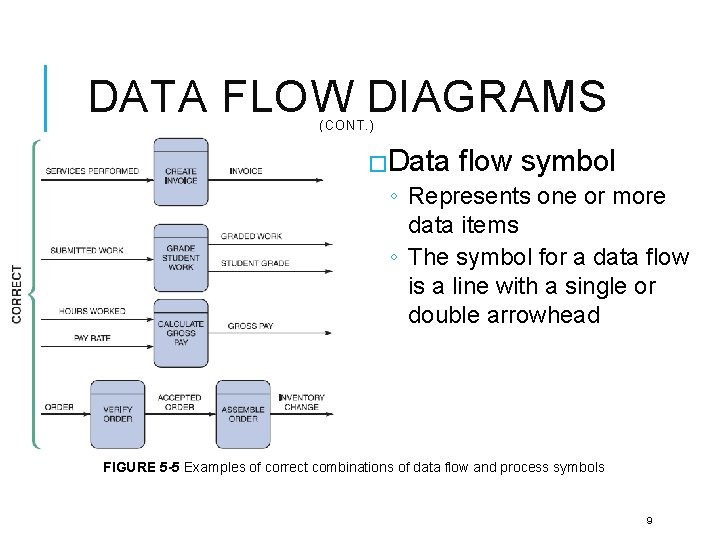 DATA FLOW DIAGRAMS (CONT. ) �Data flow symbol ◦ Represents one or more data