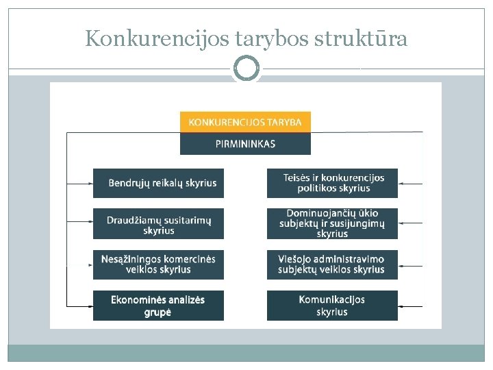 Konkurencijos tarybos struktūra 