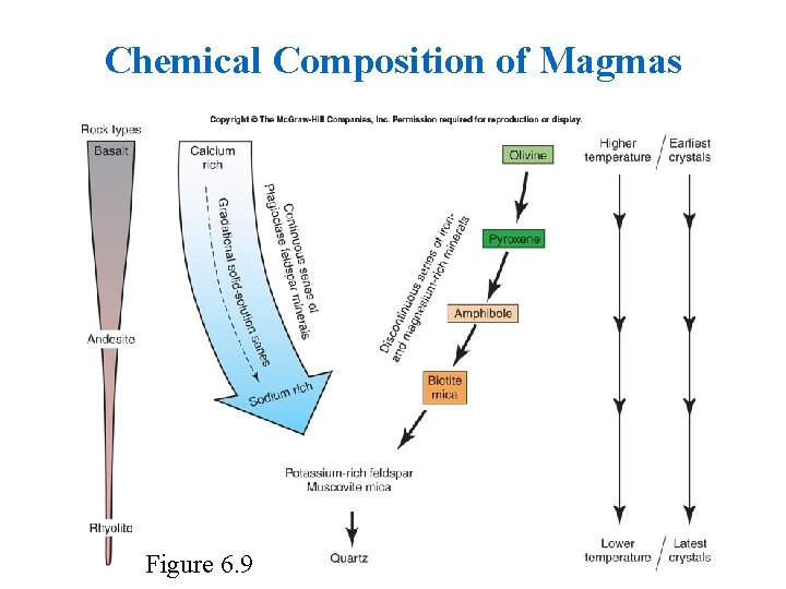 Chemical Composition of Magmas Figure 6. 9 