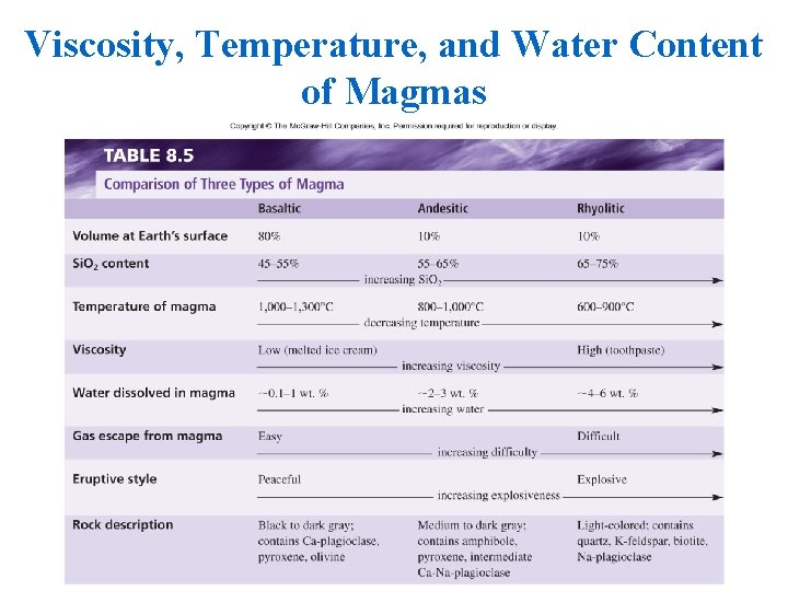 Viscosity, Temperature, and Water Content of Magmas Insert Table 6. 5 