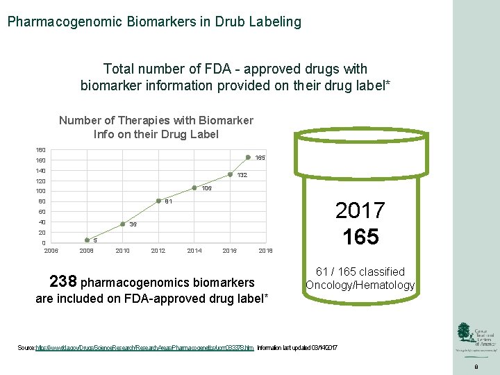 Pharmacogenomic Biomarkers in Drub Labeling Total number of FDA - approved drugs with biomarker