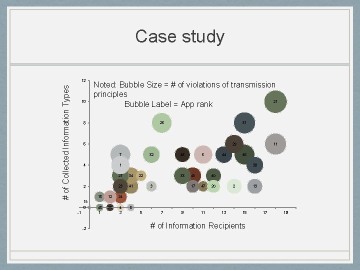 Case study # of Collected Information Types 12 10 Noted: Bubble Size = #