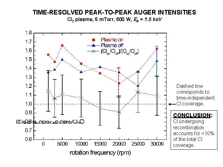 TIME-RESOLVED PEAK-TO-PEAK AUGER INTENSITIES Cl 2 plasma, 5 m. Torr, 600 W, Eb =