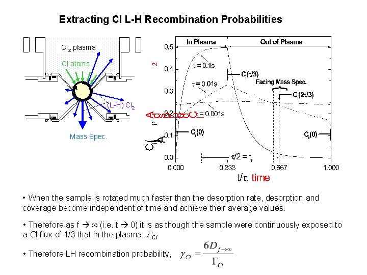 Extracting Cl L-H Recombination Probabilities Cl 2 plasma Cl atoms (L-H) Cl 2 Mass