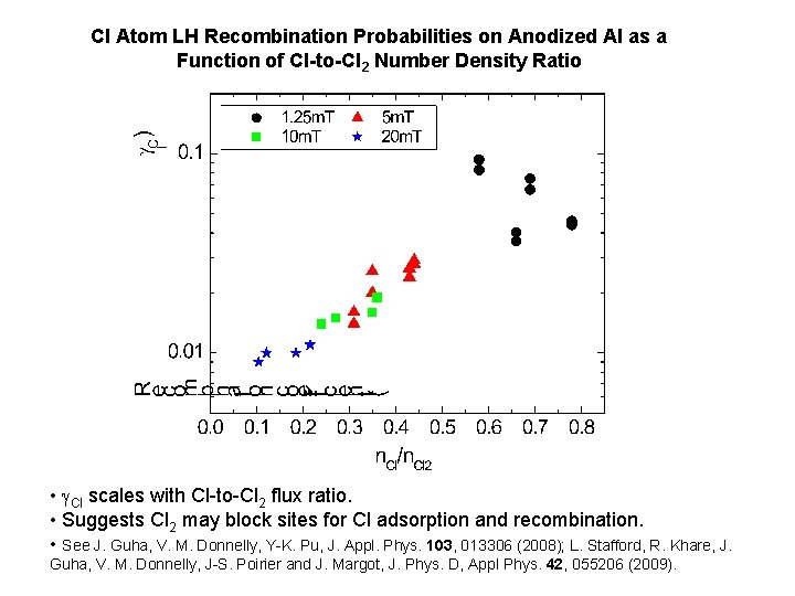 Cl Atom LH Recombination Probabilities on Anodized Al as a Function of Cl-to-Cl 2