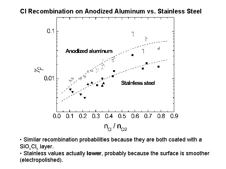 Cl Recombination on Anodized Aluminum vs. Stainless Steel • Similar recombination probabilities because they