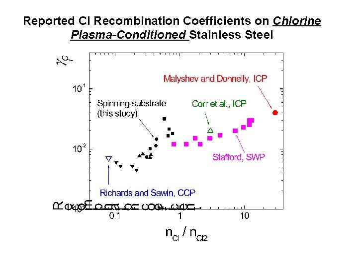 Reported Cl Recombination Coefficients on Chlorine Plasma-Conditioned Stainless Steel 