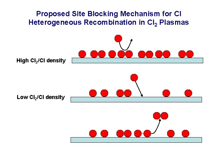 Proposed Site Blocking Mechanism for Cl Heterogeneous Recombination in Cl 2 Plasmas High Cl