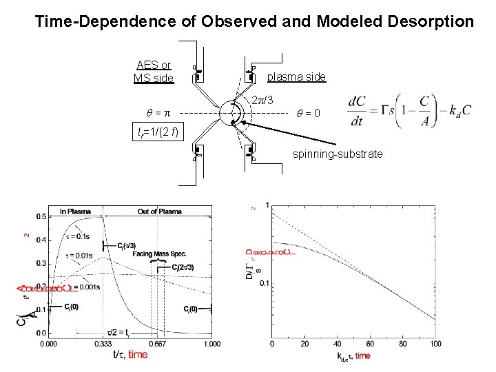 Time-Dependence of Observed and Modeled Desorption AES or MS side = plasma side 2