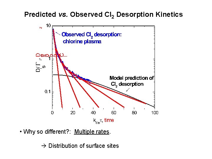 Predicted vs. Observed Cl 2 Desorption Kinetics • Why so different? : Multiple rates.