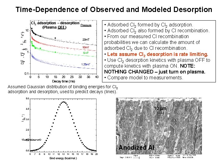 Time-Dependence of Observed and Modeled Desorption Cl 2 adsorption – desorption (Plasma OFF) •