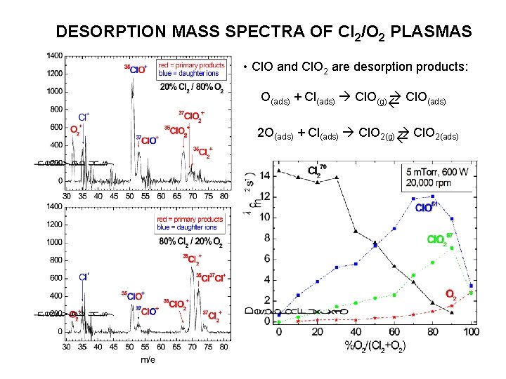 DESORPTION MASS SPECTRA OF Cl 2/O 2 PLASMAS • Cl. O and Cl. O