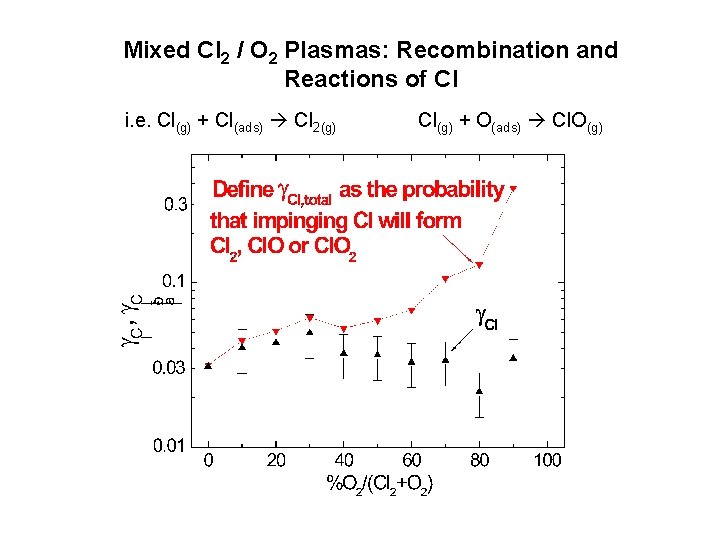 Mixed Cl 2 / O 2 Plasmas: Recombination and Reactions of Cl i. e.